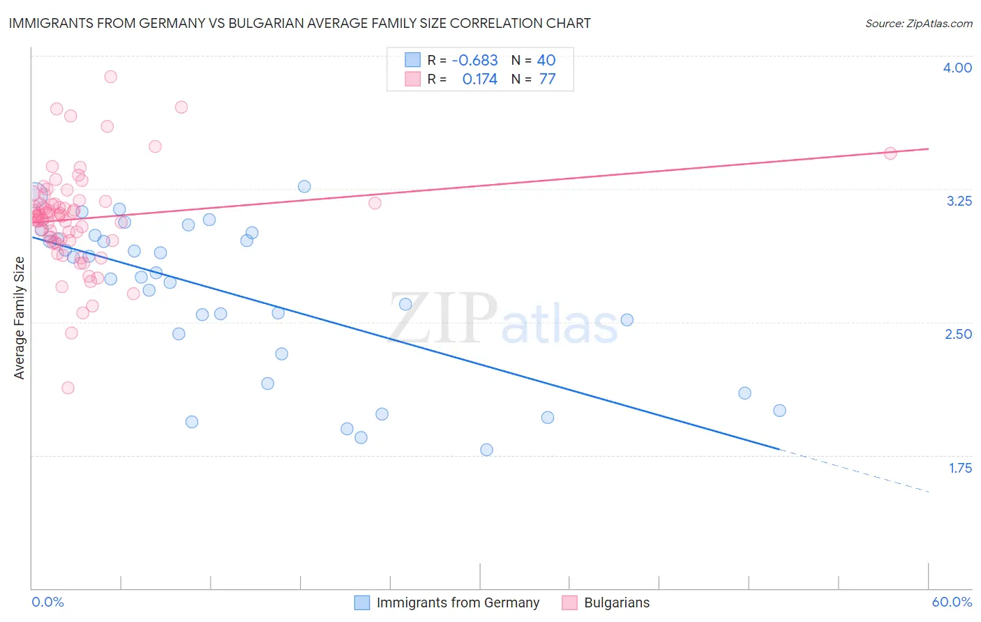 Immigrants from Germany vs Bulgarian Average Family Size