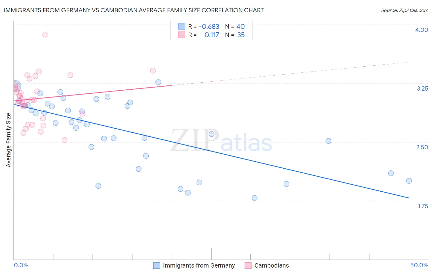 Immigrants from Germany vs Cambodian Average Family Size