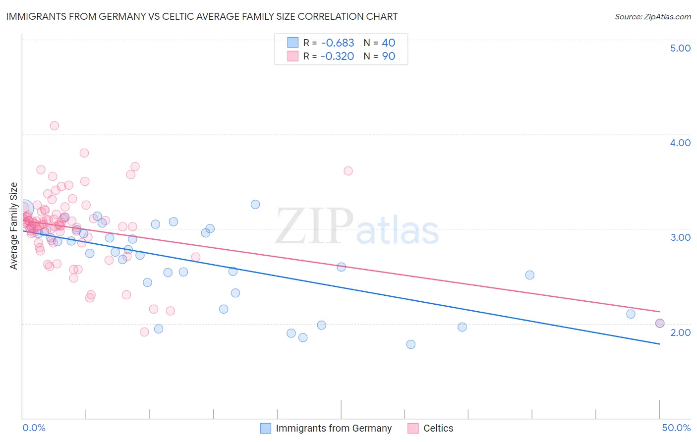 Immigrants from Germany vs Celtic Average Family Size