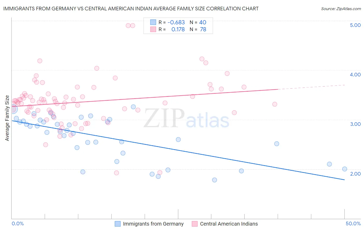 Immigrants from Germany vs Central American Indian Average Family Size