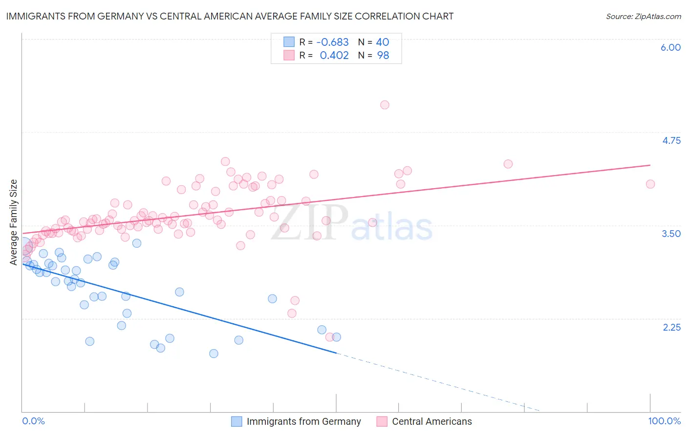 Immigrants from Germany vs Central American Average Family Size