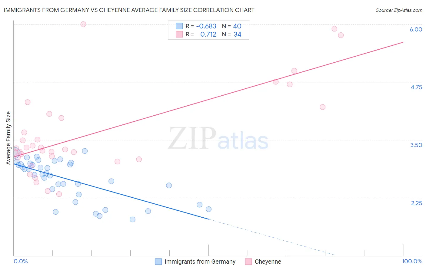 Immigrants from Germany vs Cheyenne Average Family Size