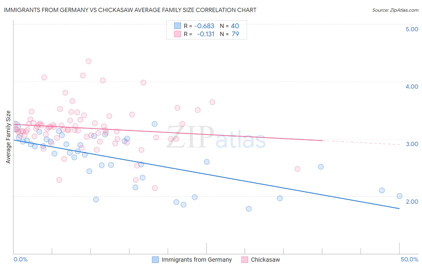 Immigrants from Germany vs Chickasaw Average Family Size