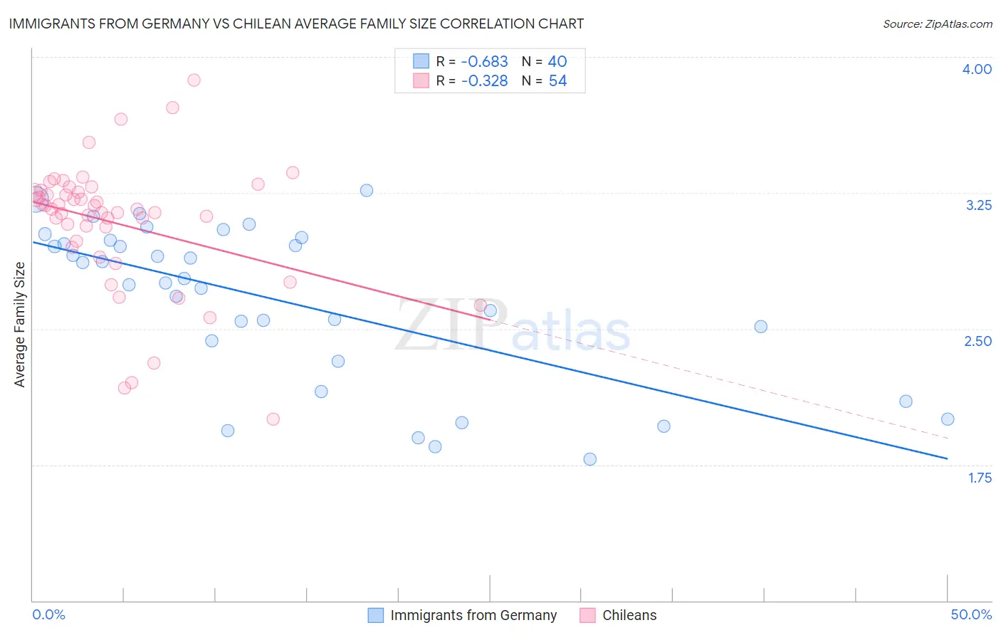 Immigrants from Germany vs Chilean Average Family Size