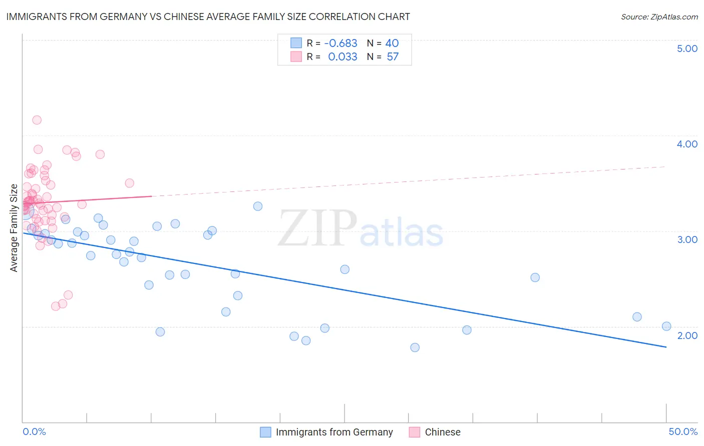 Immigrants from Germany vs Chinese Average Family Size