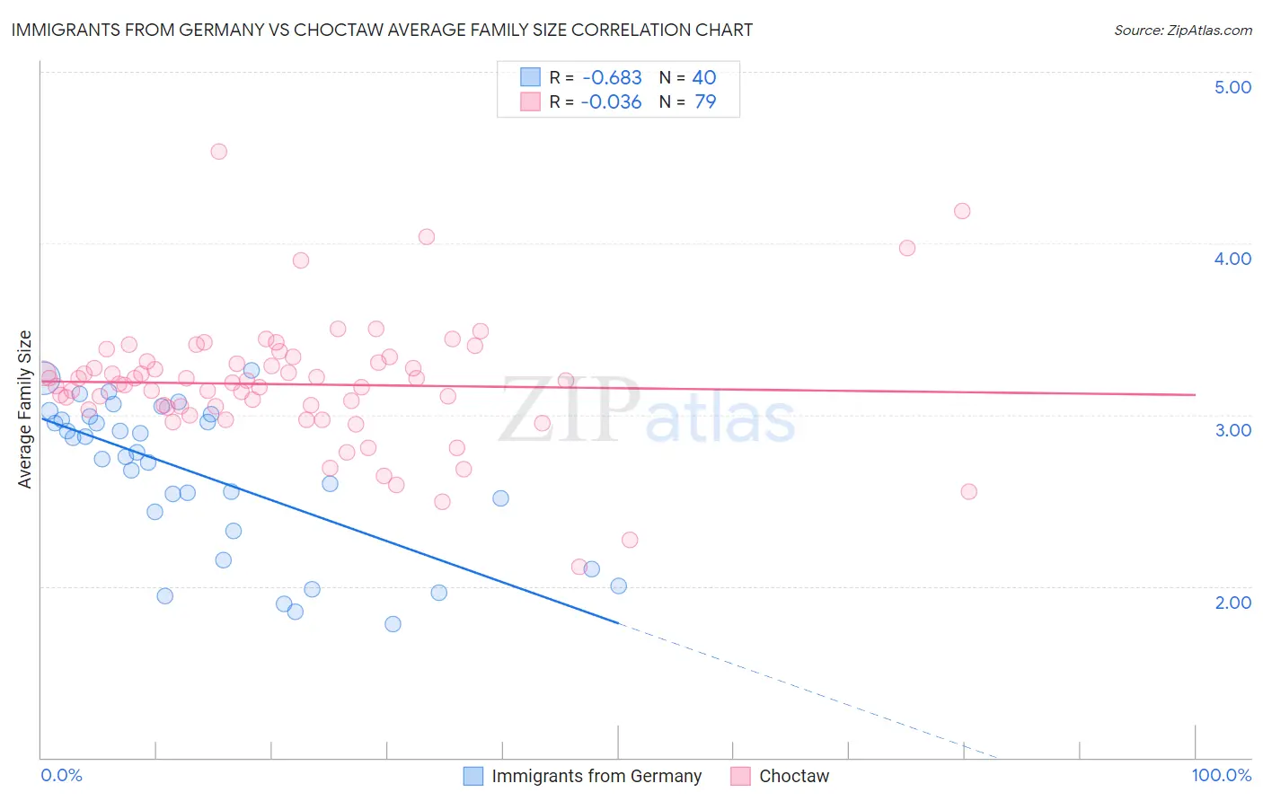 Immigrants from Germany vs Choctaw Average Family Size