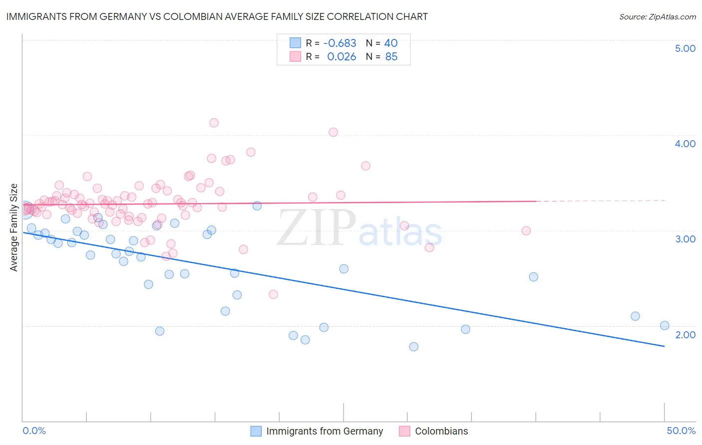 Immigrants from Germany vs Colombian Average Family Size