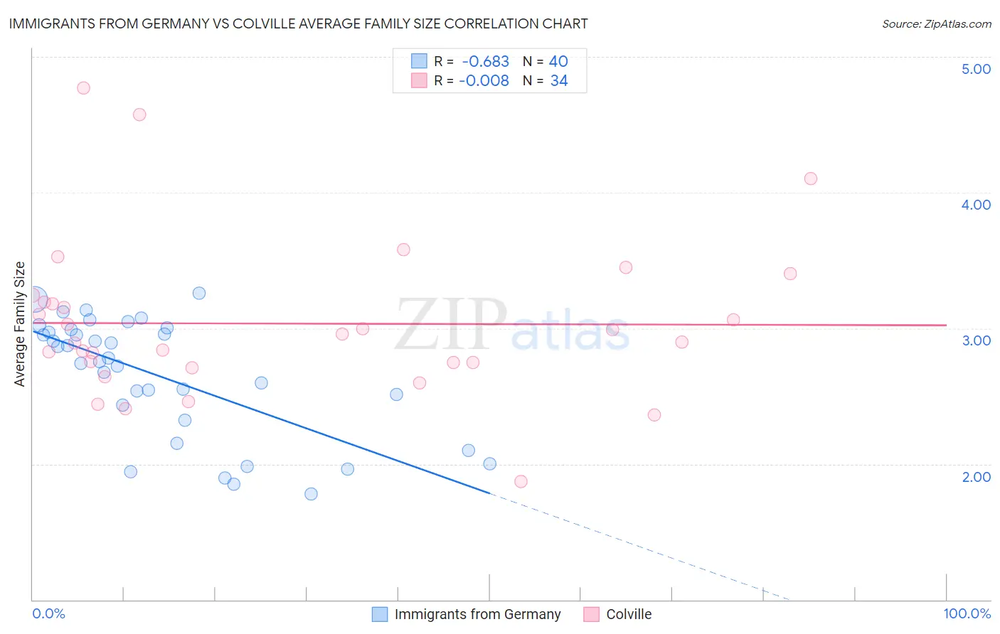 Immigrants from Germany vs Colville Average Family Size