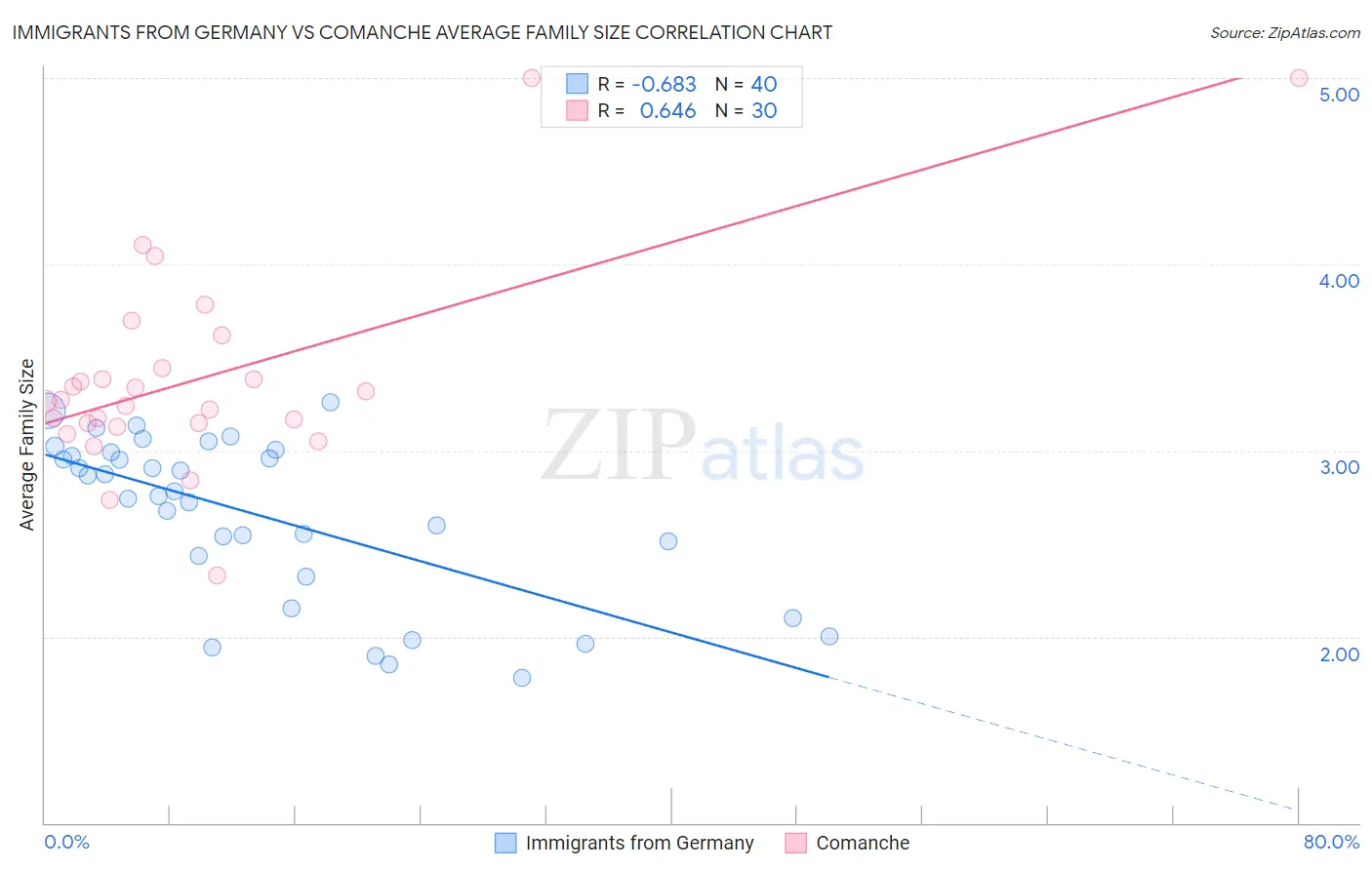 Immigrants from Germany vs Comanche Average Family Size