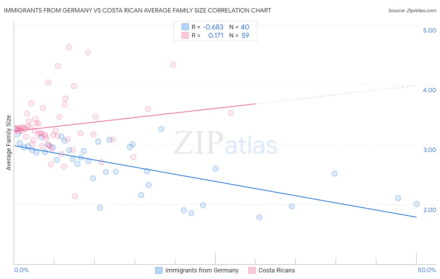 Immigrants from Germany vs Costa Rican Average Family Size
