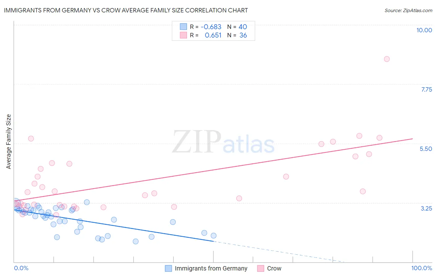 Immigrants from Germany vs Crow Average Family Size