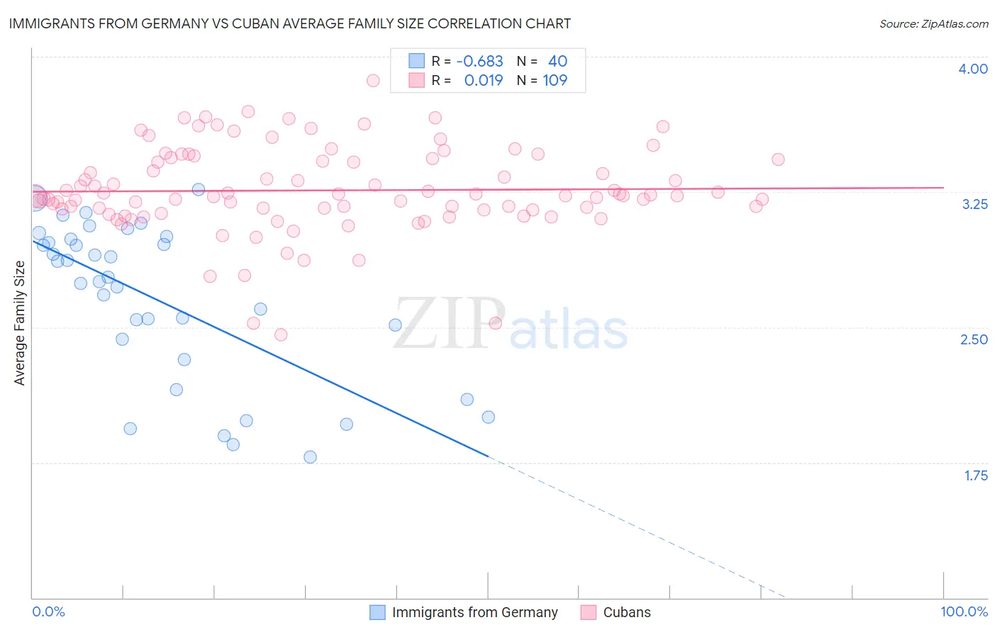 Immigrants from Germany vs Cuban Average Family Size
