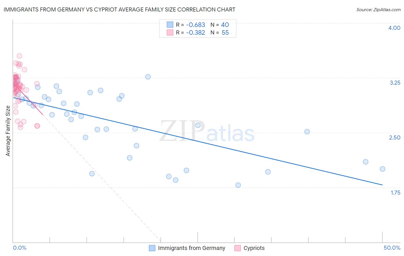 Immigrants from Germany vs Cypriot Average Family Size