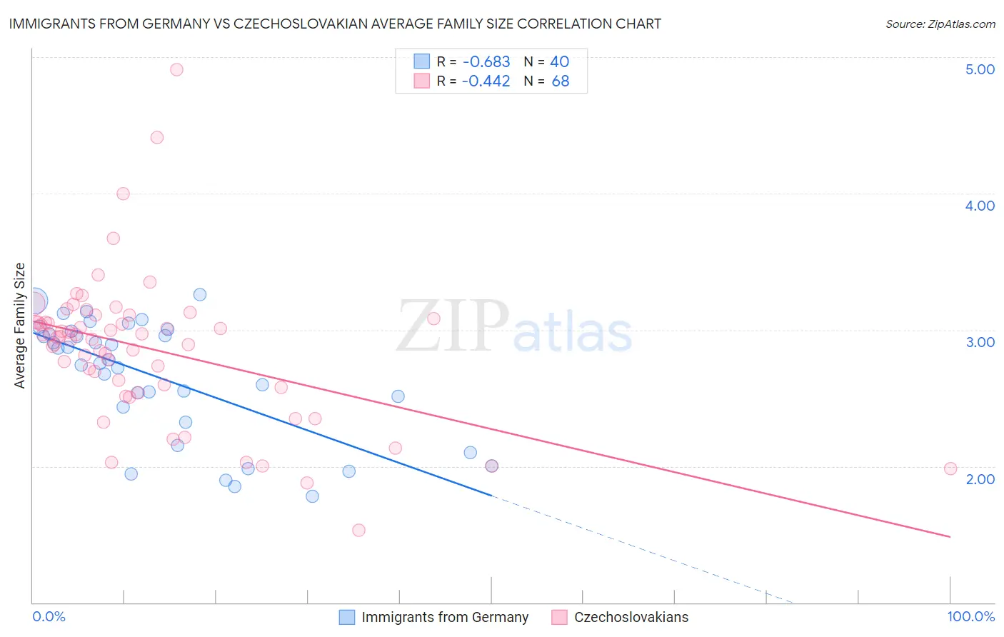 Immigrants from Germany vs Czechoslovakian Average Family Size