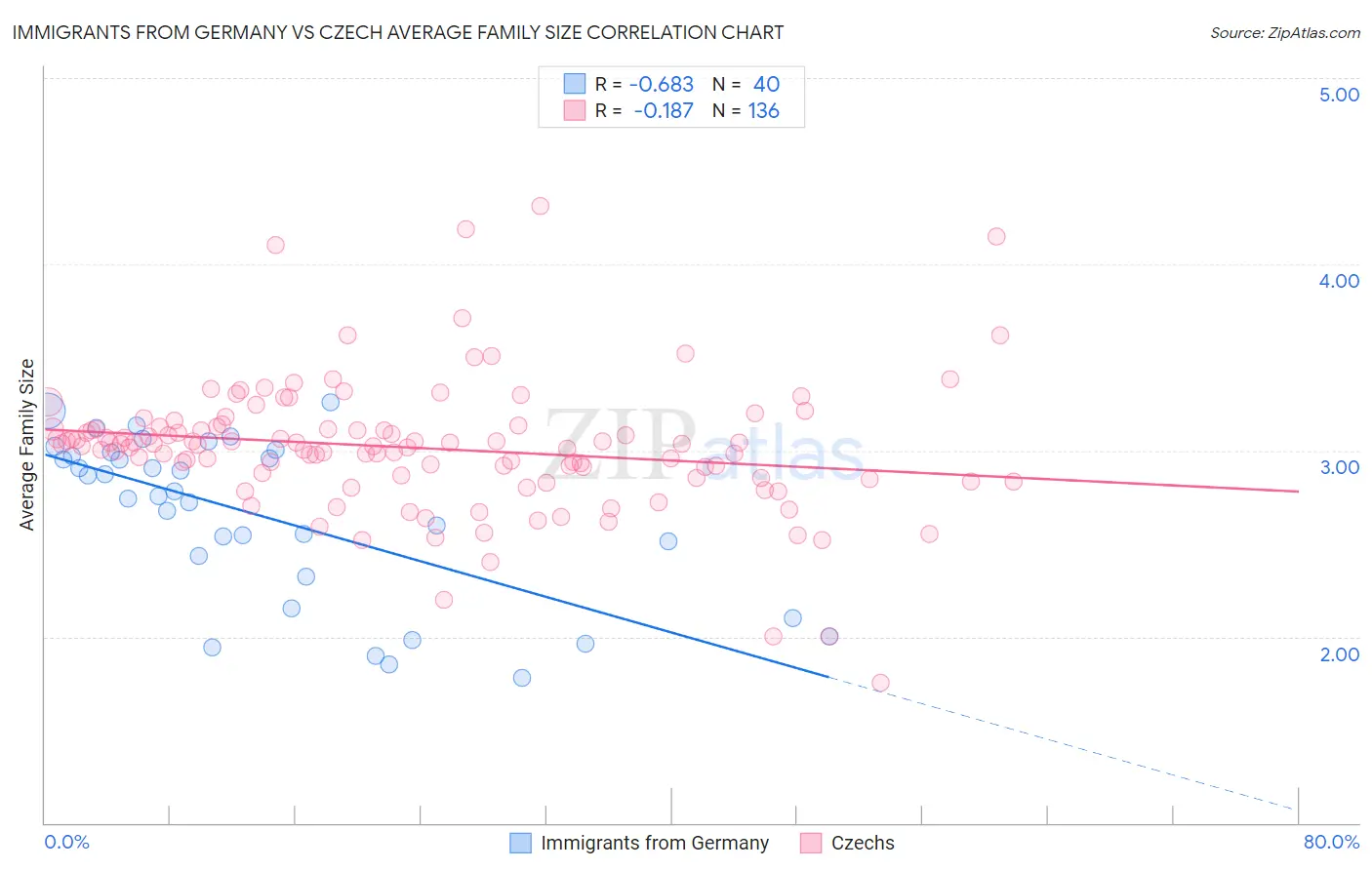 Immigrants from Germany vs Czech Average Family Size