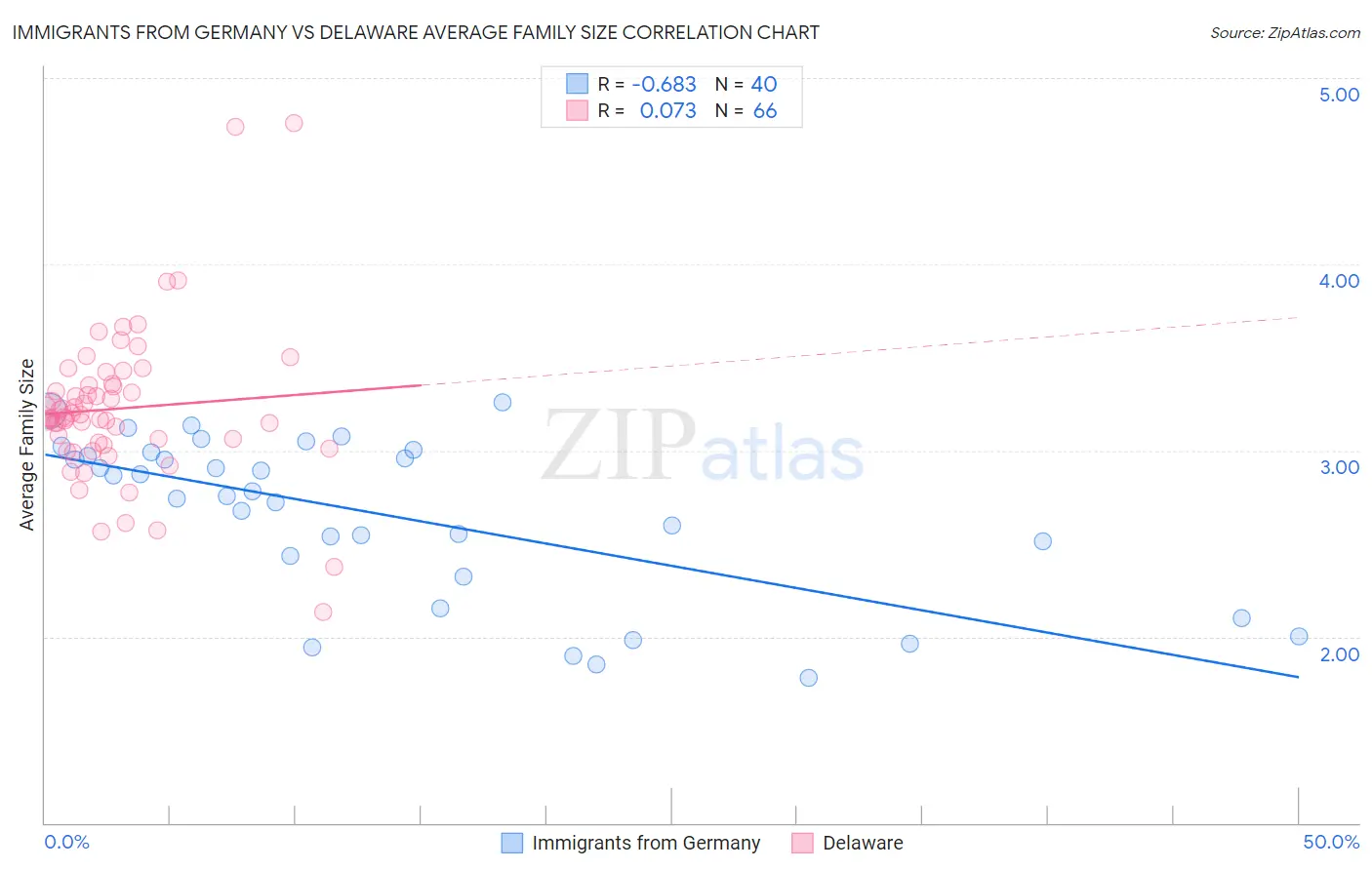 Immigrants from Germany vs Delaware Average Family Size