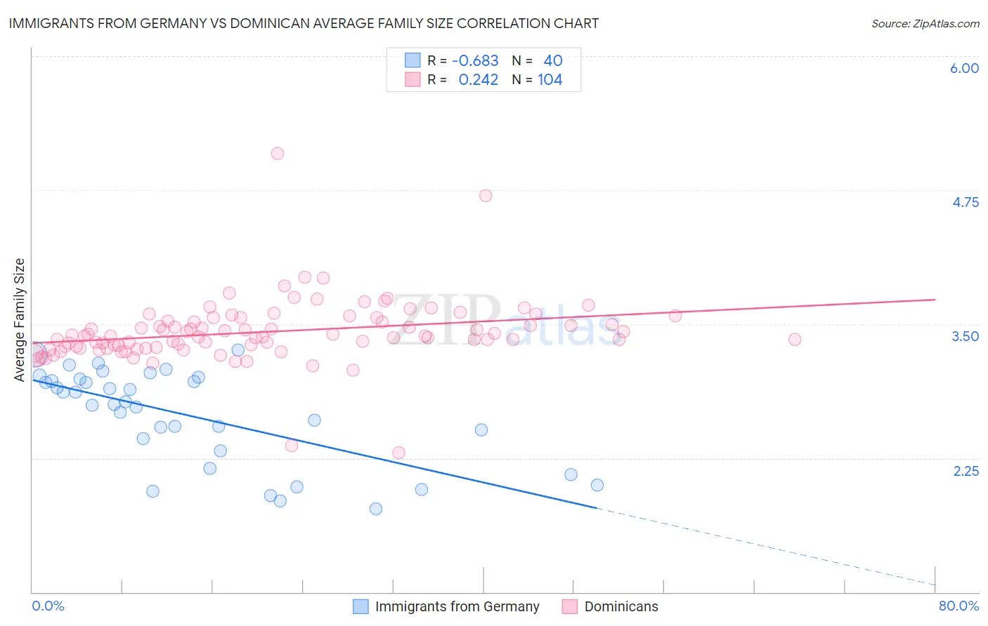 Immigrants from Germany vs Dominican Average Family Size