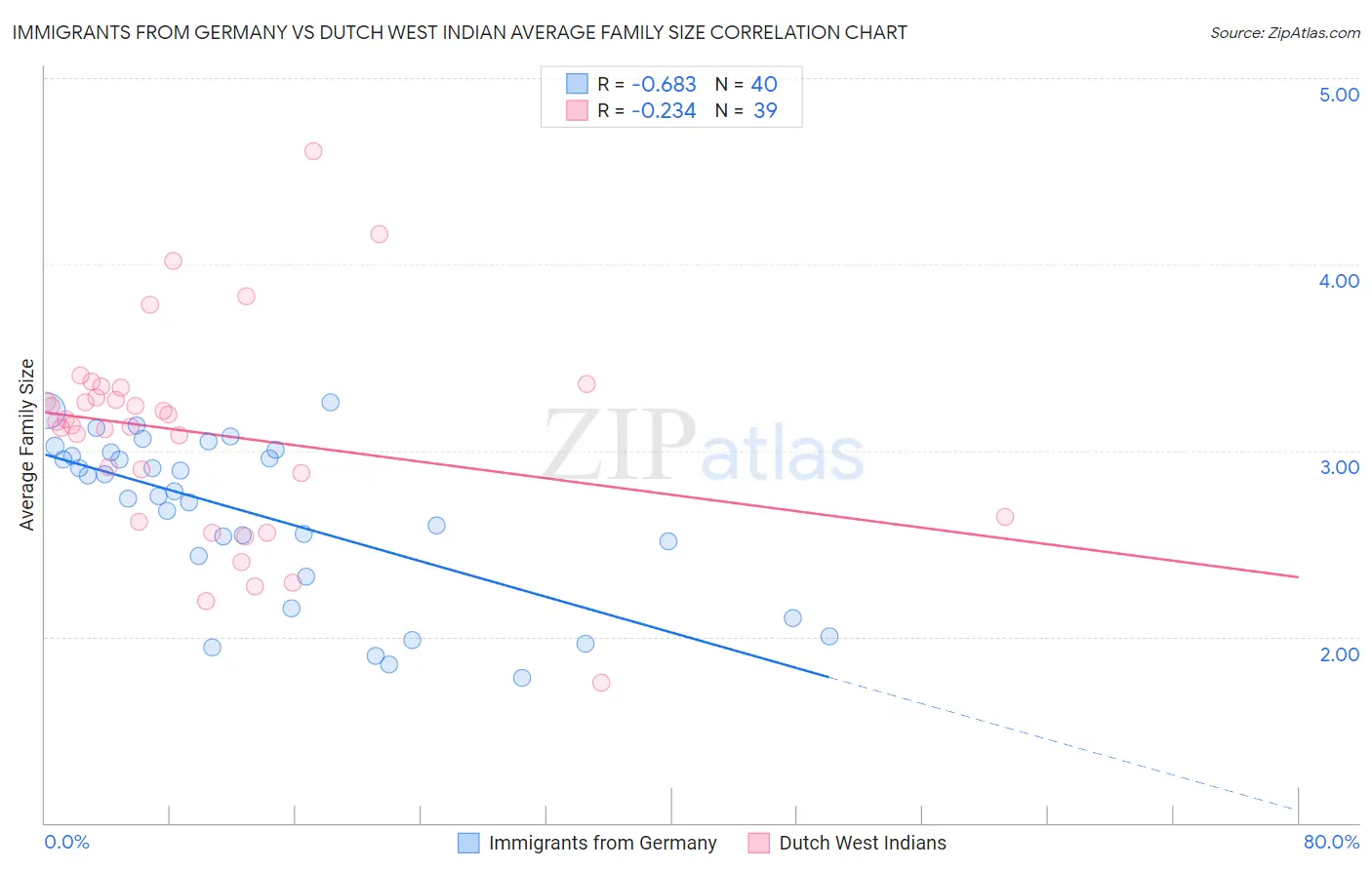 Immigrants from Germany vs Dutch West Indian Average Family Size