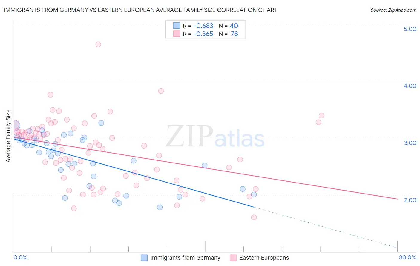 Immigrants from Germany vs Eastern European Average Family Size