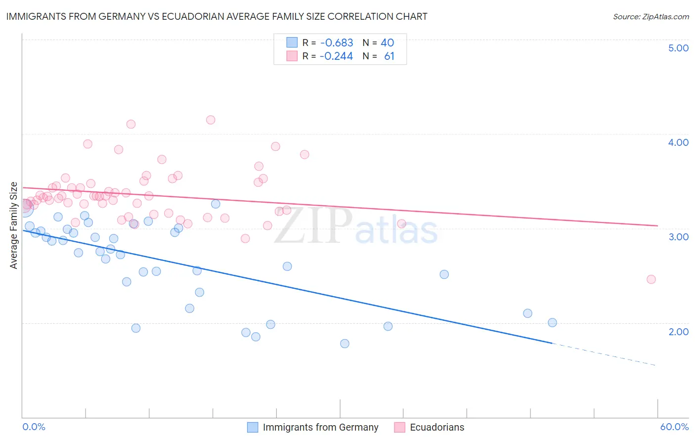 Immigrants from Germany vs Ecuadorian Average Family Size