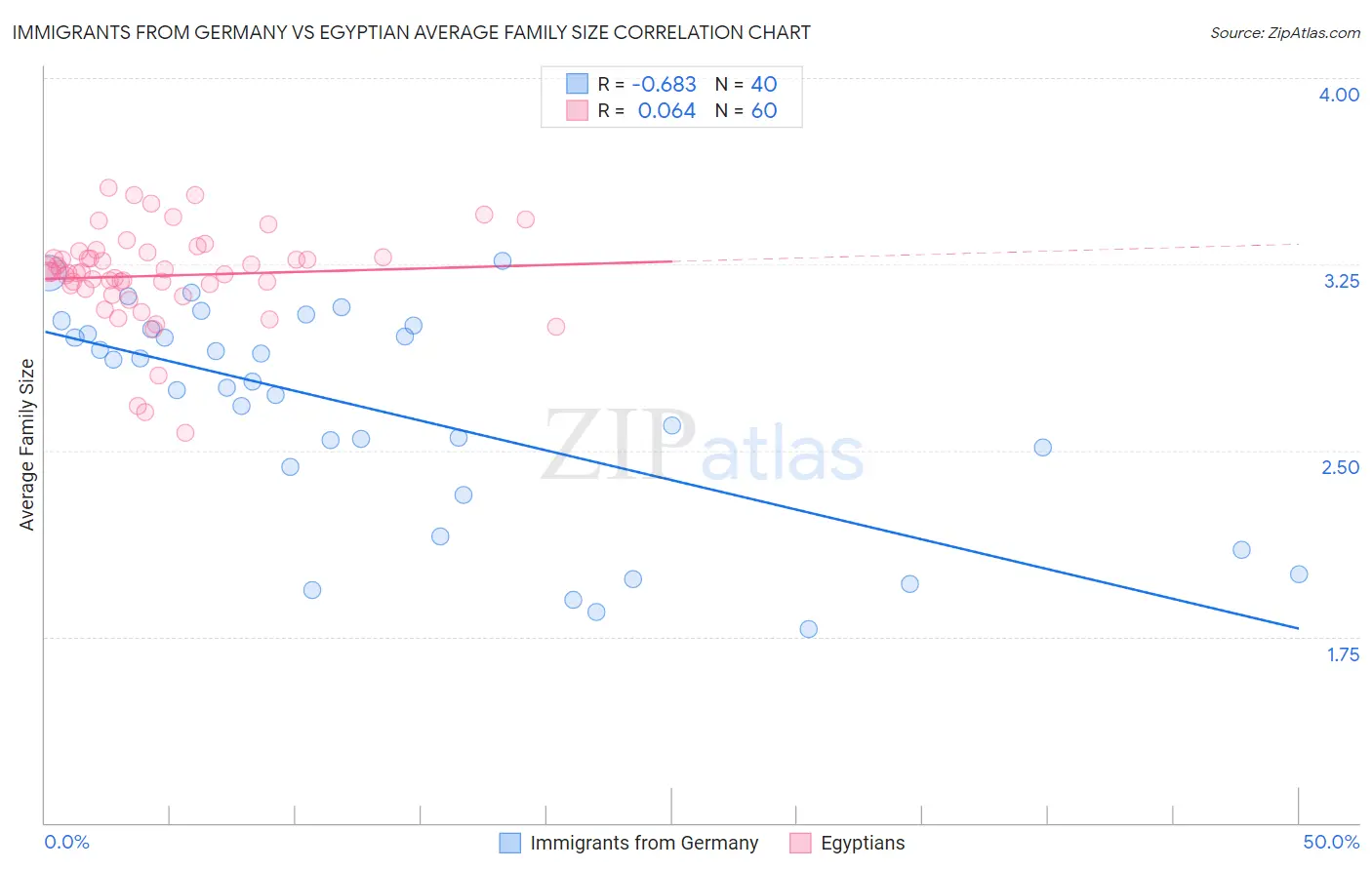 Immigrants from Germany vs Egyptian Average Family Size