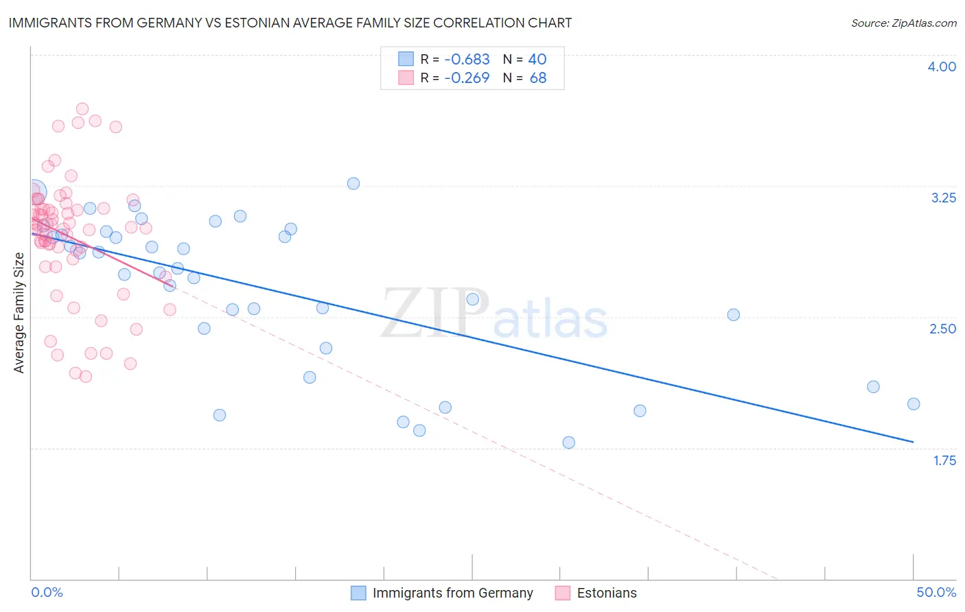Immigrants from Germany vs Estonian Average Family Size