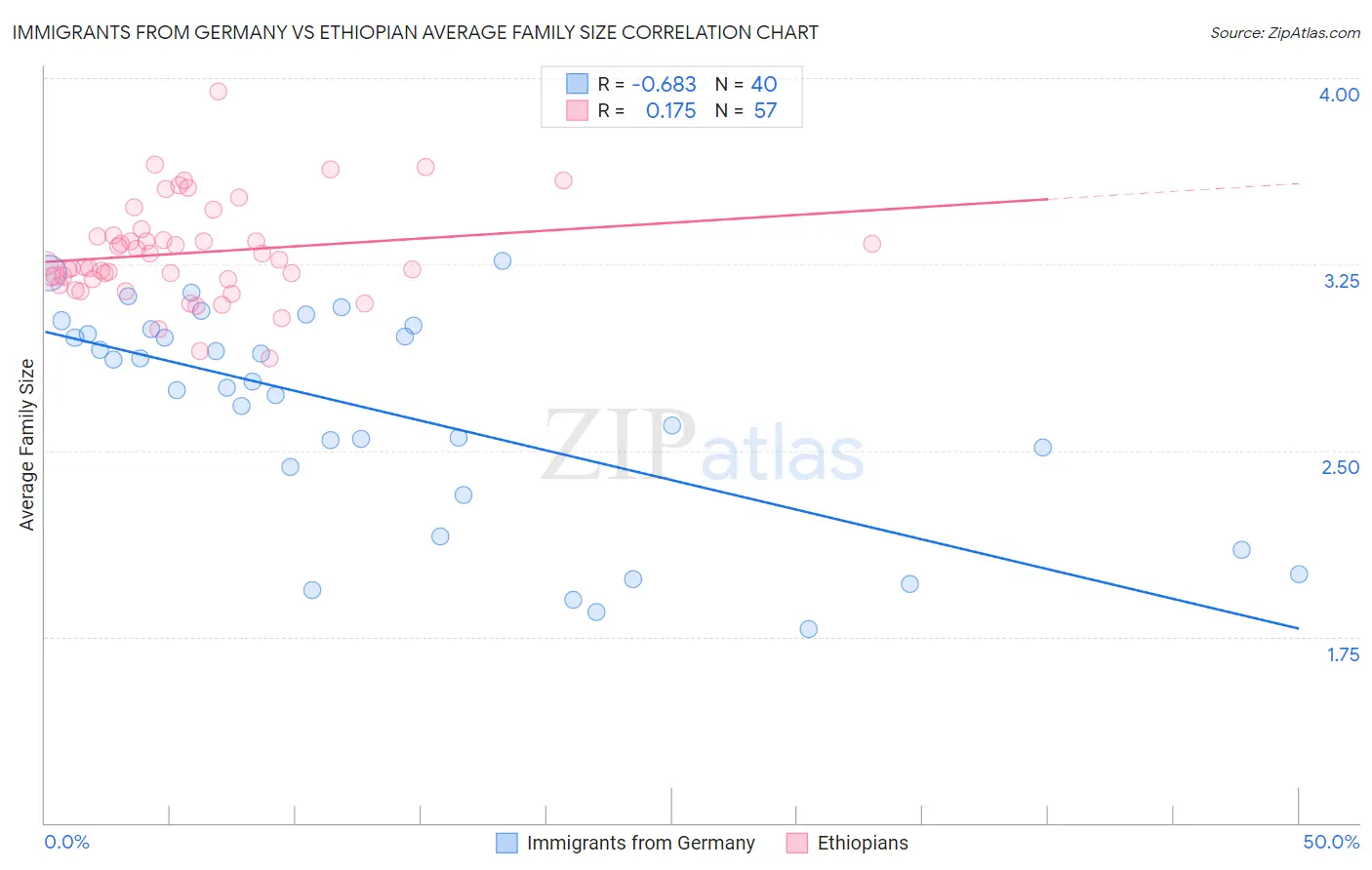 Immigrants from Germany vs Ethiopian Average Family Size