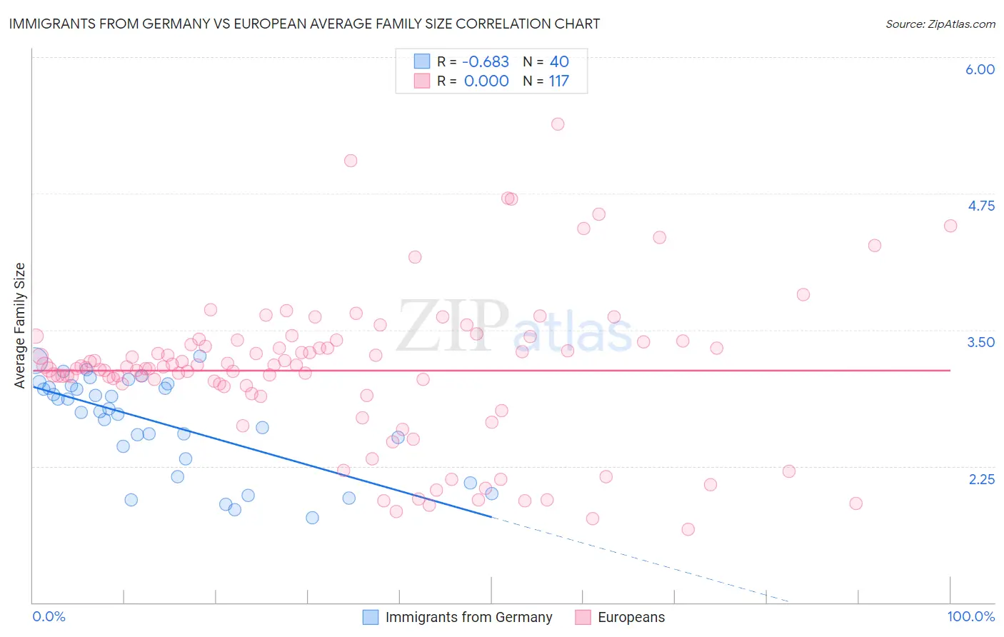 Immigrants from Germany vs European Average Family Size