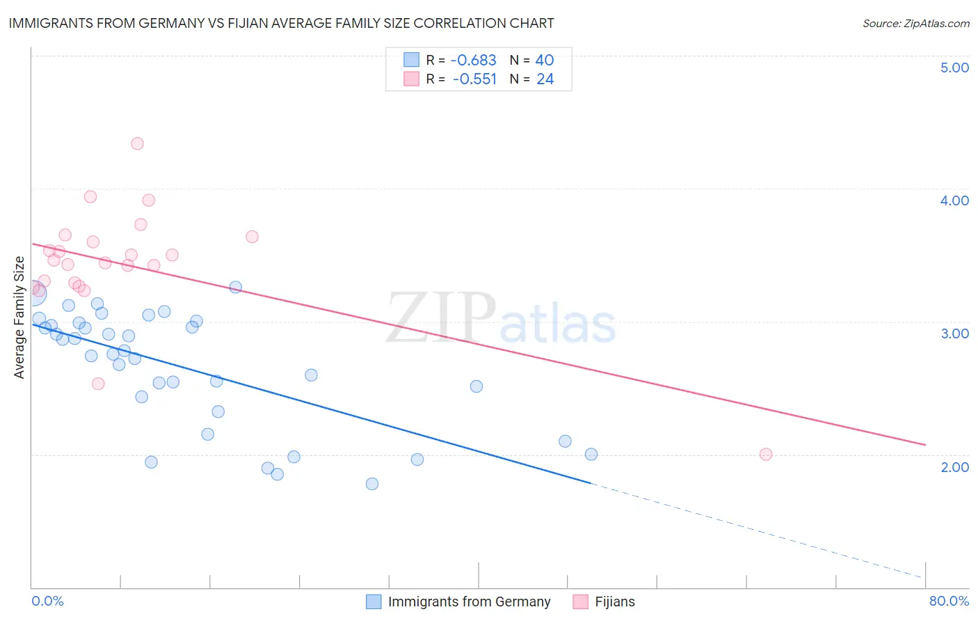 Immigrants from Germany vs Fijian Average Family Size