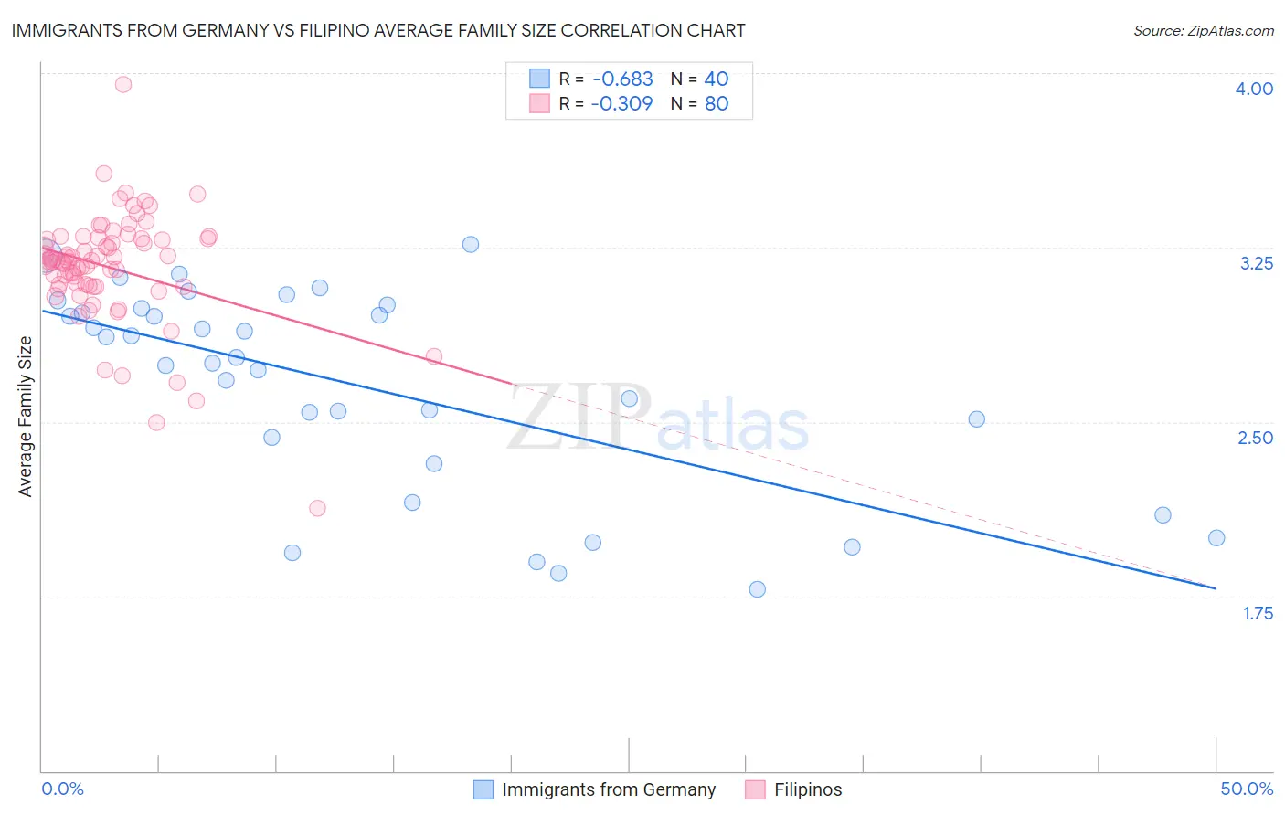 Immigrants from Germany vs Filipino Average Family Size