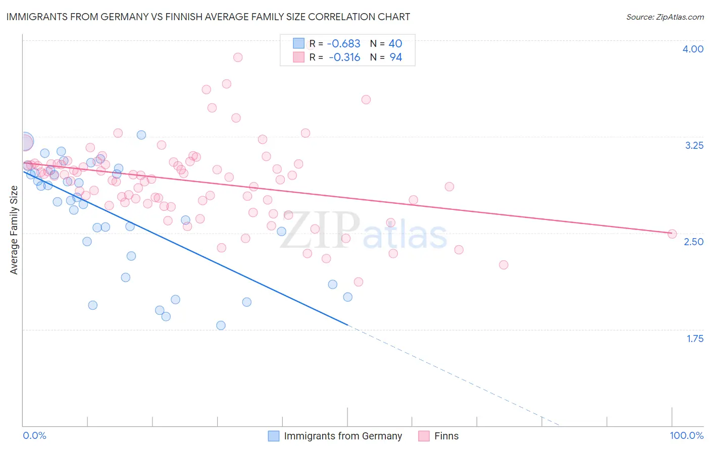 Immigrants from Germany vs Finnish Average Family Size