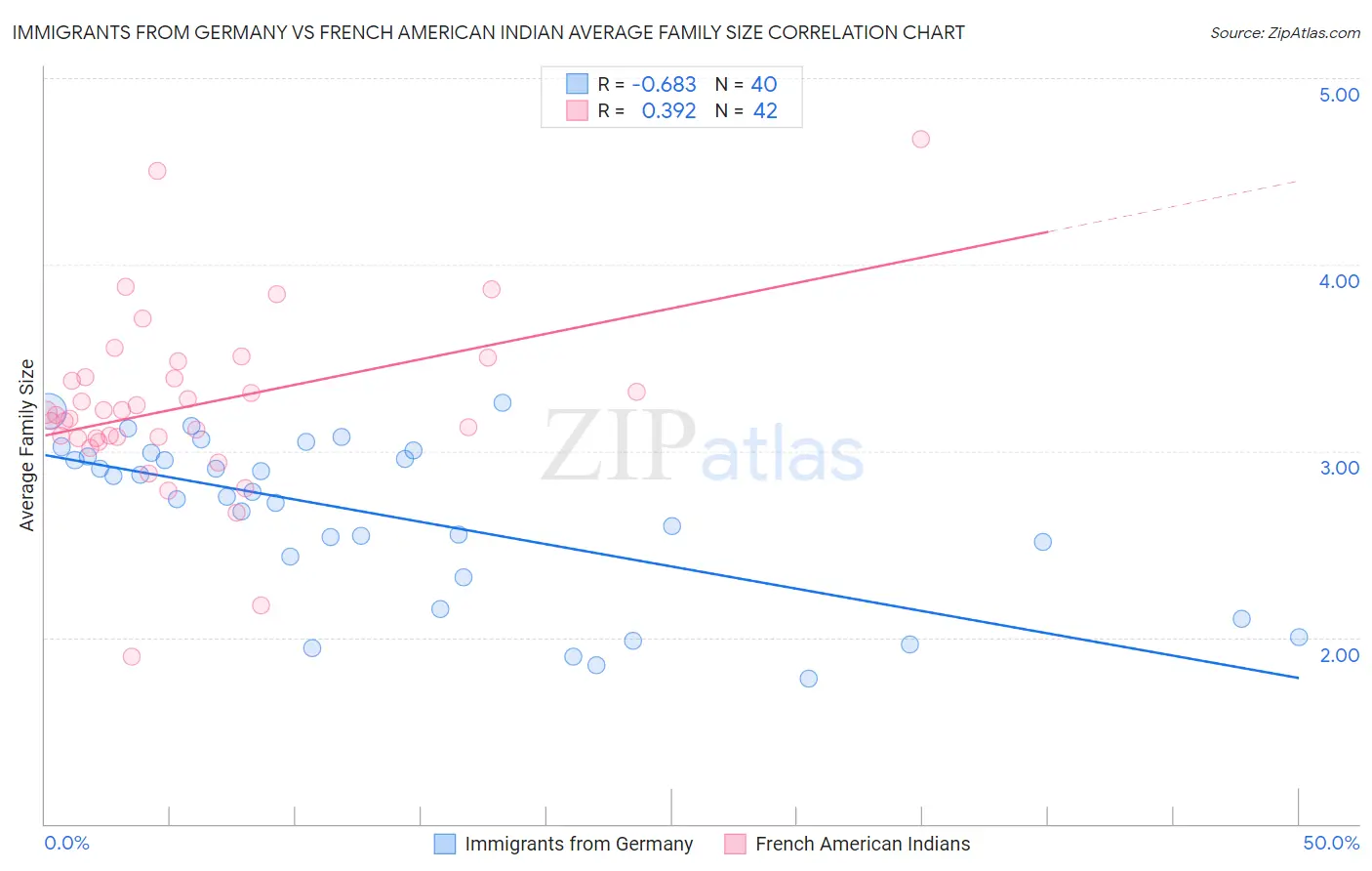 Immigrants from Germany vs French American Indian Average Family Size