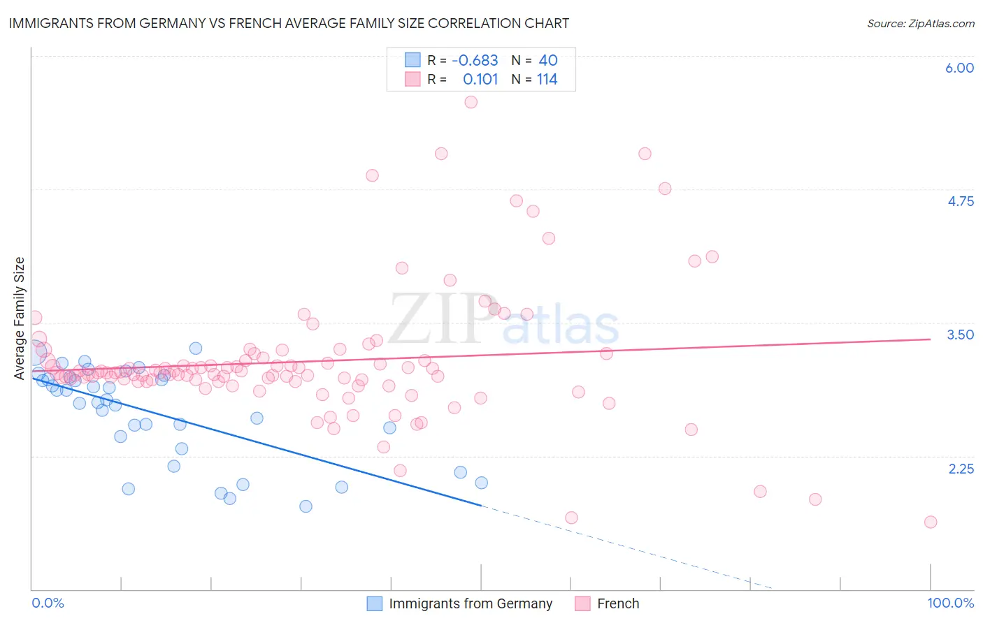 Immigrants from Germany vs French Average Family Size