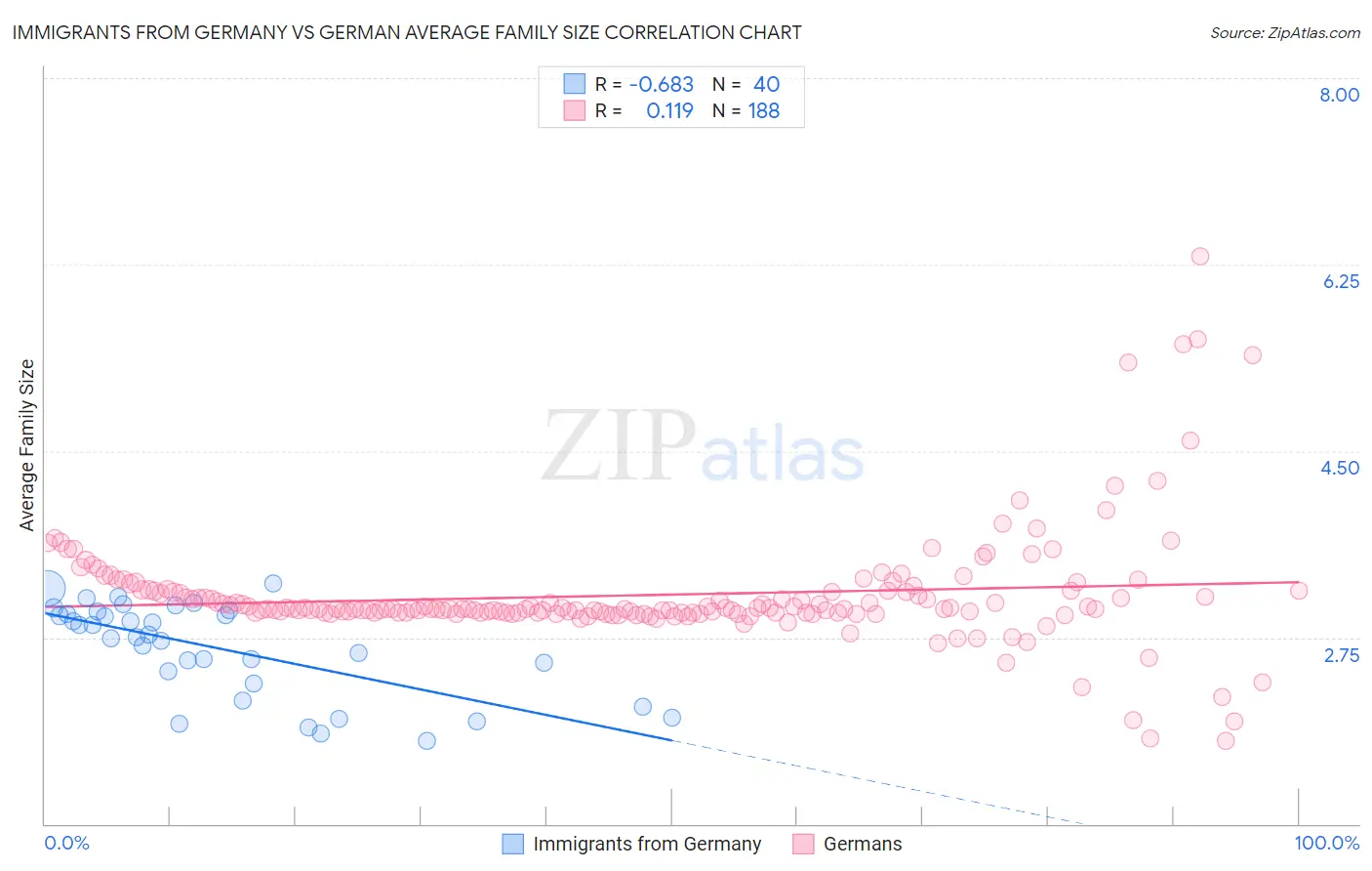 Immigrants from Germany vs German Average Family Size