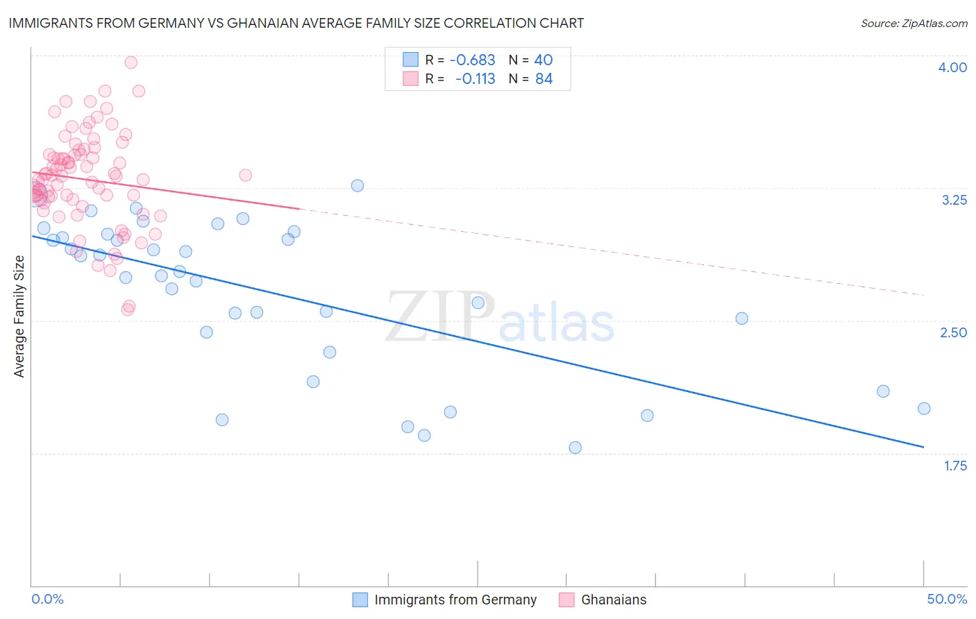 Immigrants from Germany vs Ghanaian Average Family Size