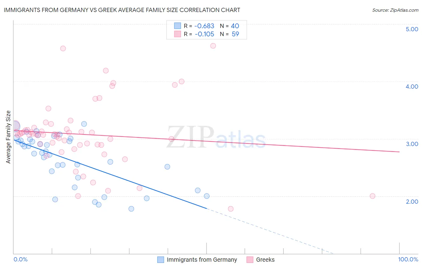 Immigrants from Germany vs Greek Average Family Size