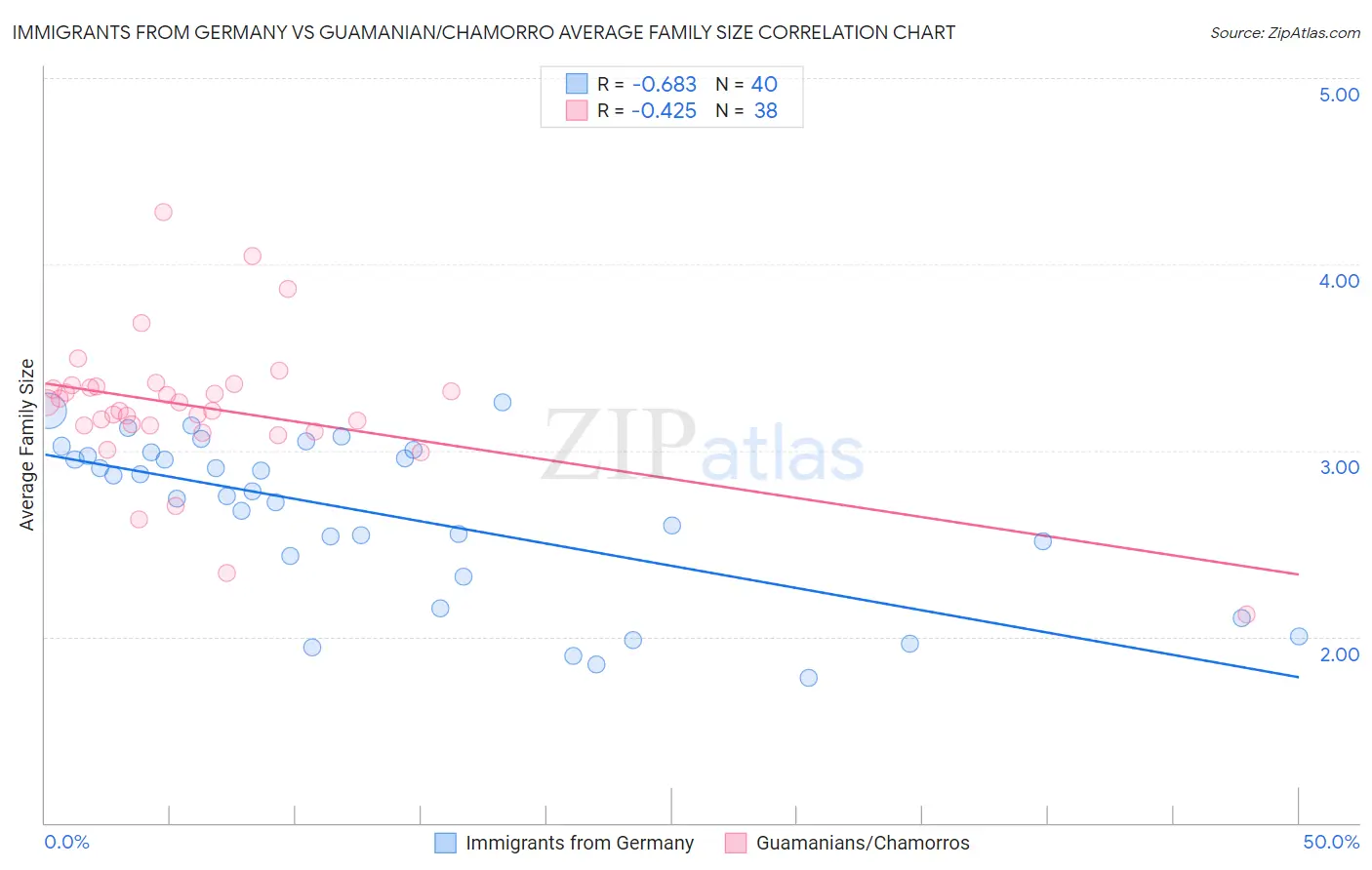 Immigrants from Germany vs Guamanian/Chamorro Average Family Size