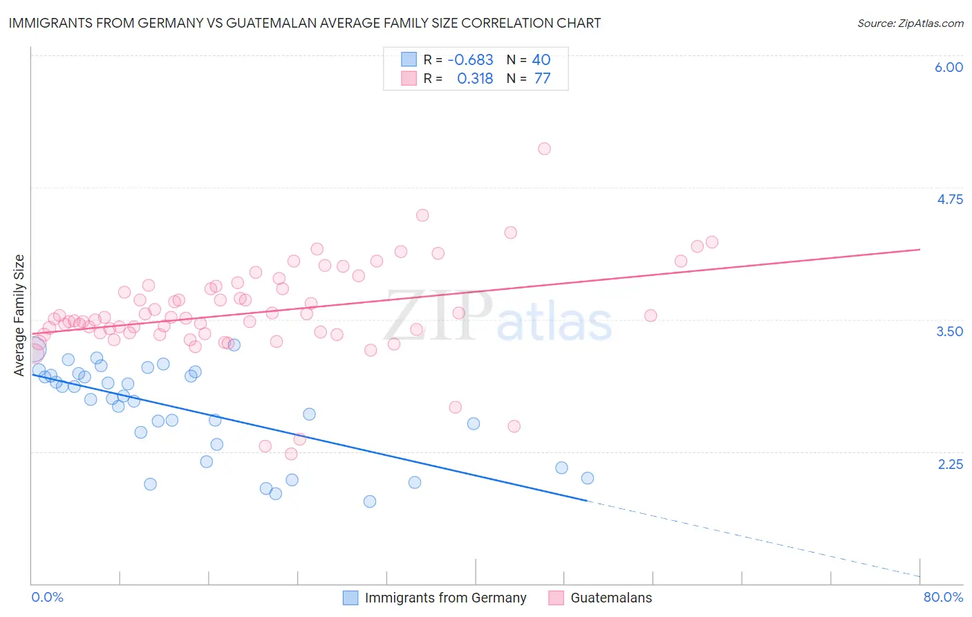 Immigrants from Germany vs Guatemalan Average Family Size