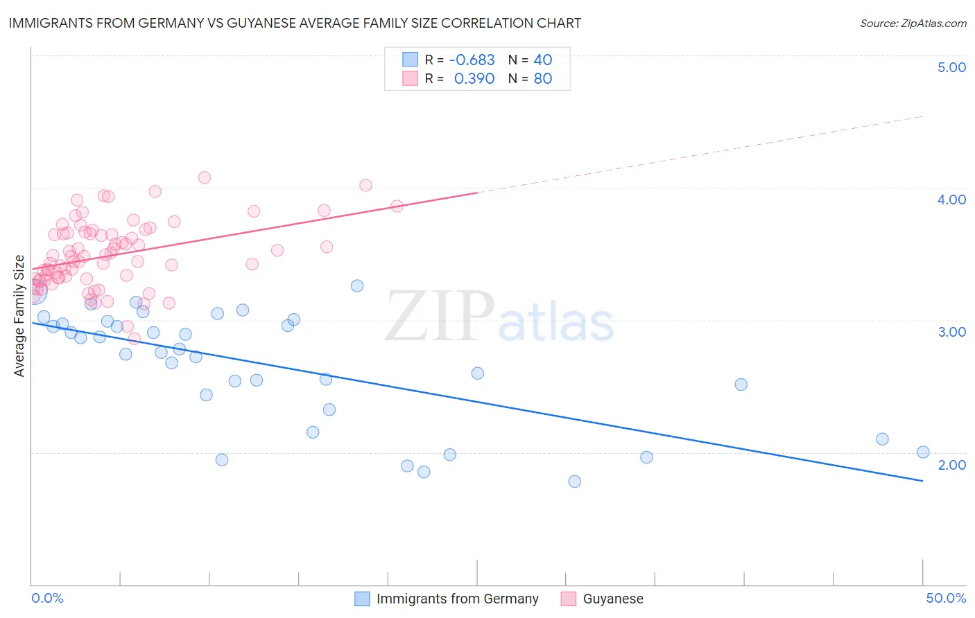 Immigrants from Germany vs Guyanese Average Family Size