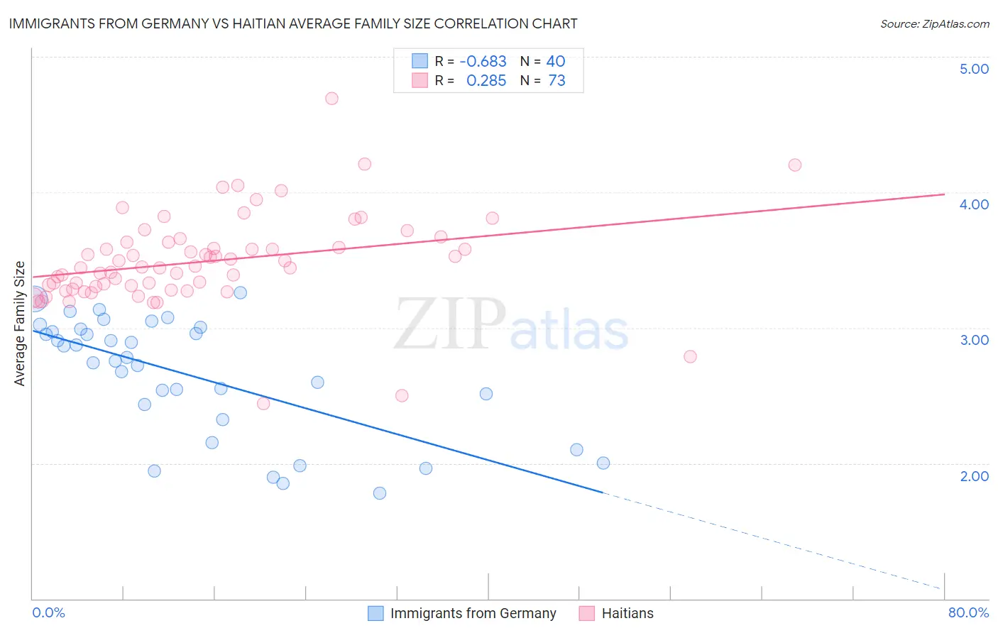 Immigrants from Germany vs Haitian Average Family Size