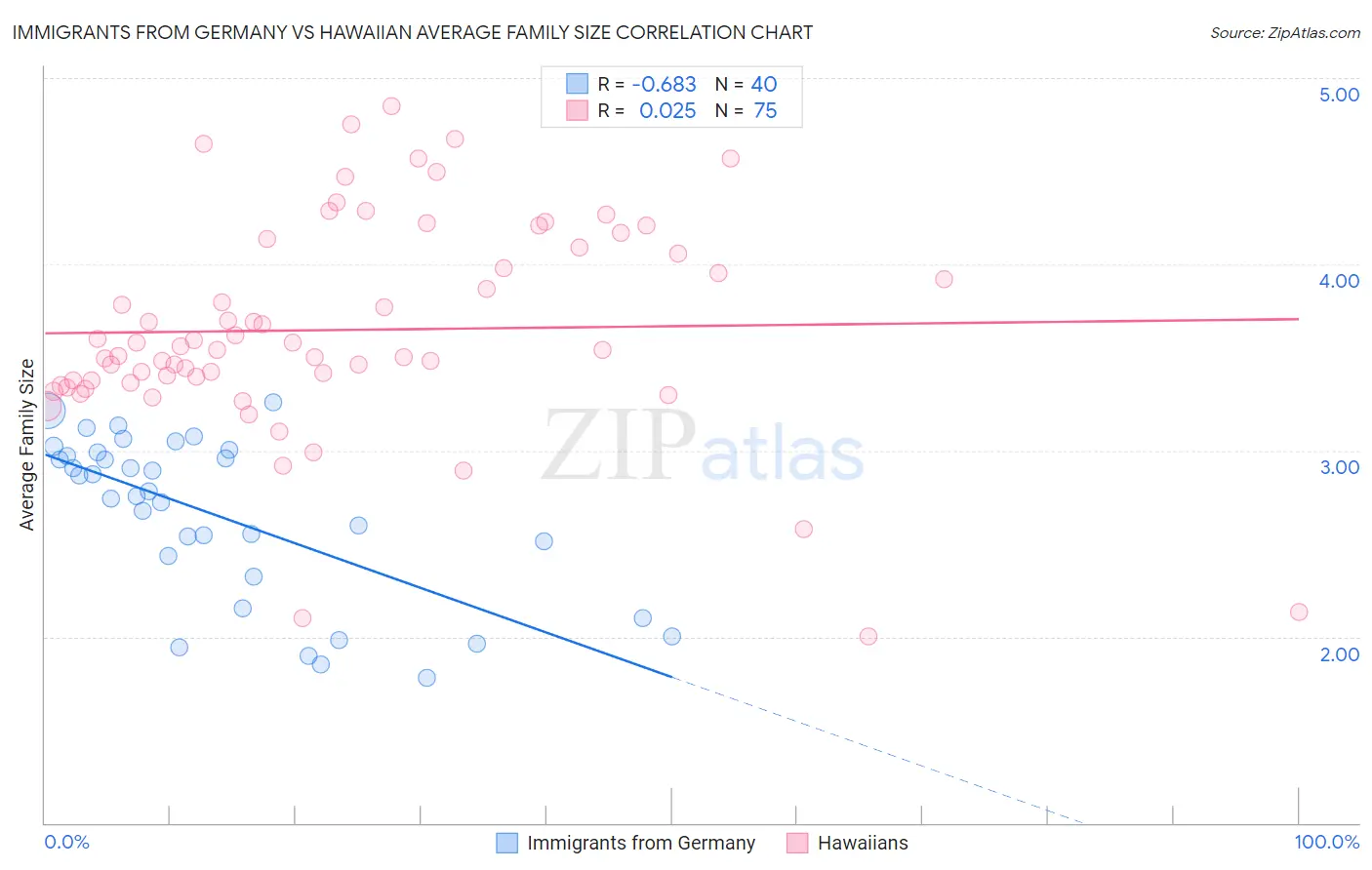 Immigrants from Germany vs Hawaiian Average Family Size