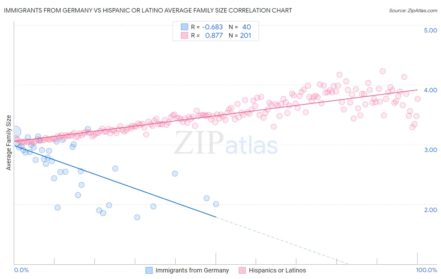 Immigrants from Germany vs Hispanic or Latino Average Family Size