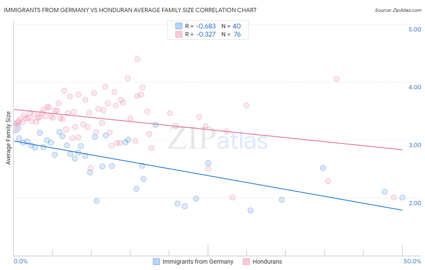 Immigrants from Germany vs Honduran Average Family Size