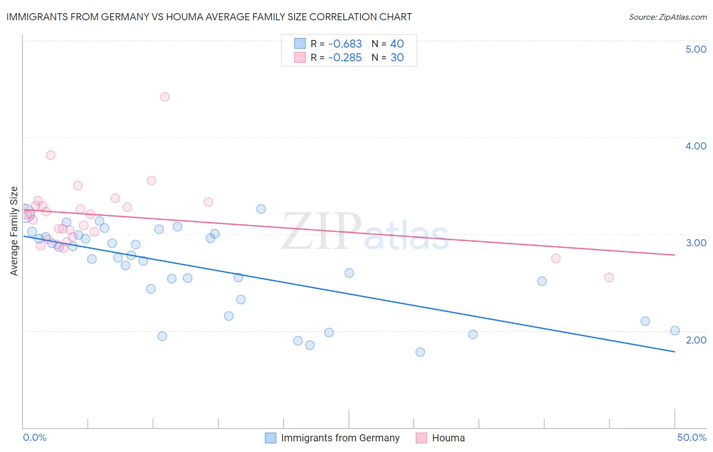 Immigrants from Germany vs Houma Average Family Size