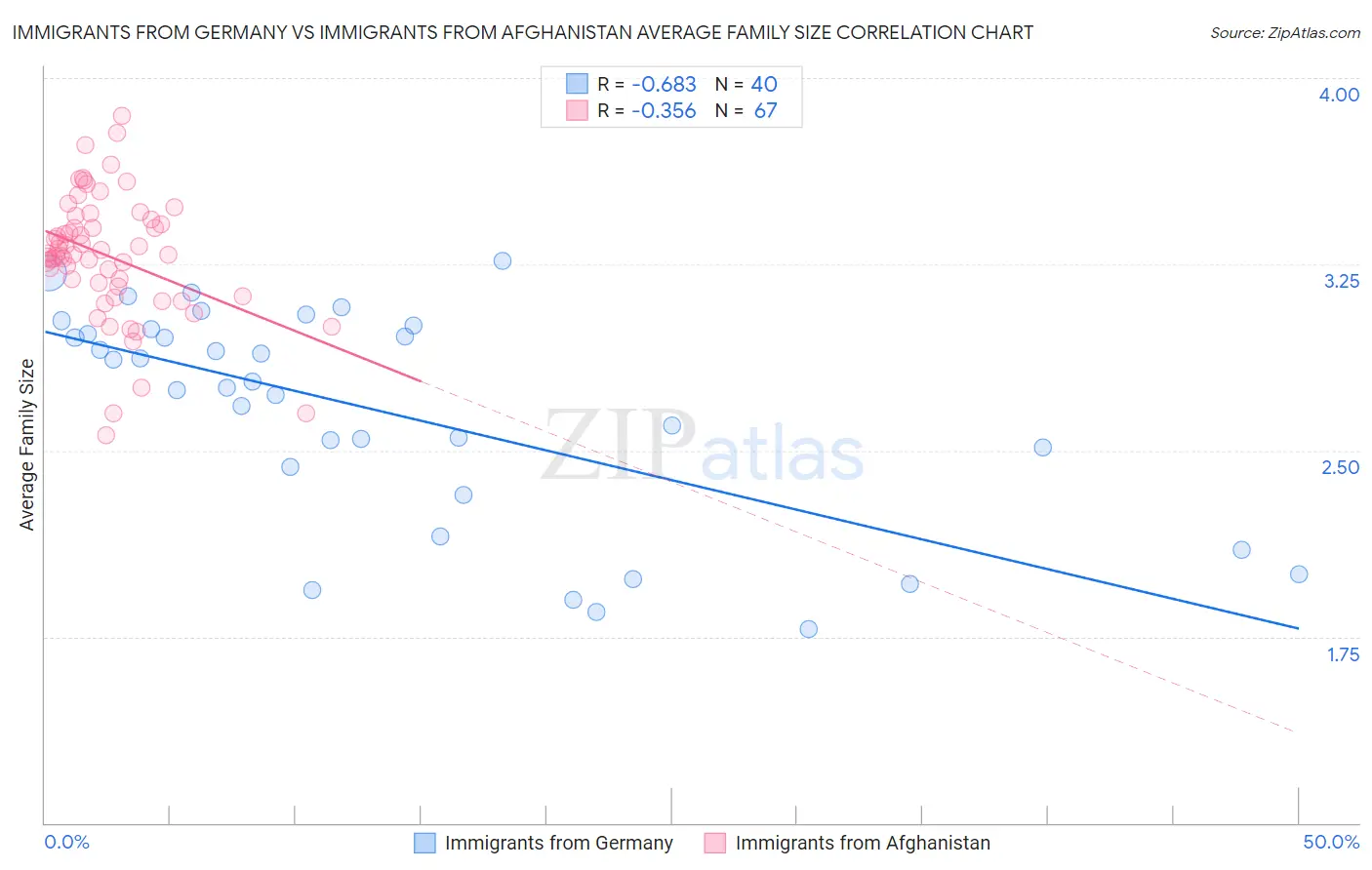 Immigrants from Germany vs Immigrants from Afghanistan Average Family Size