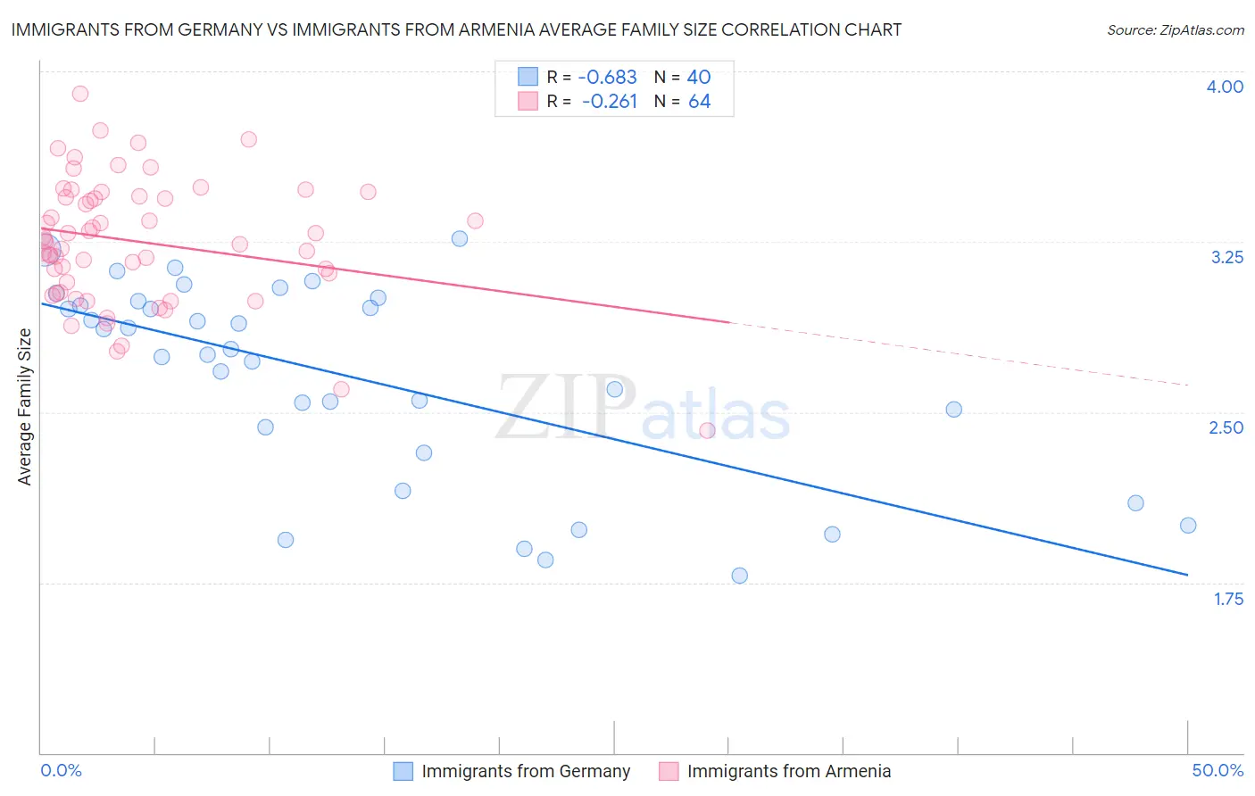 Immigrants from Germany vs Immigrants from Armenia Average Family Size