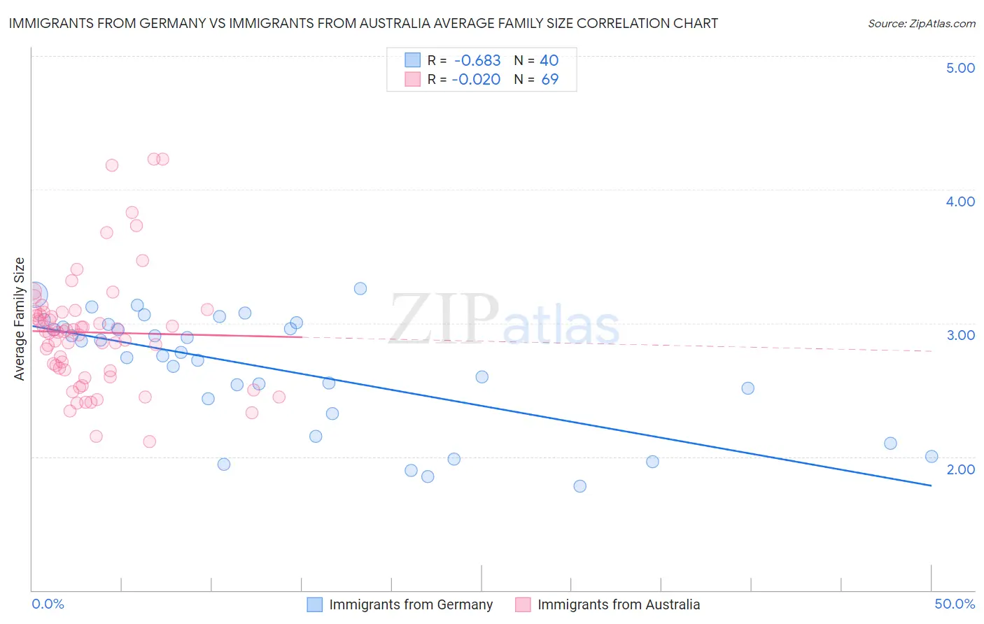 Immigrants from Germany vs Immigrants from Australia Average Family Size