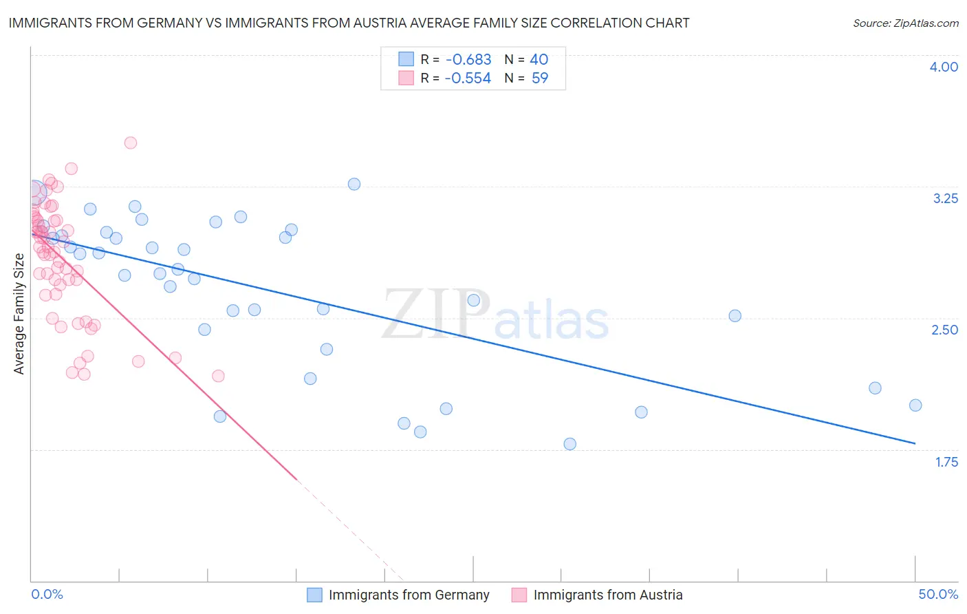 Immigrants from Germany vs Immigrants from Austria Average Family Size