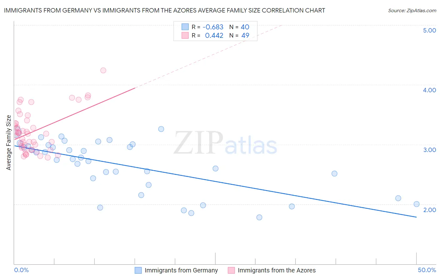 Immigrants from Germany vs Immigrants from the Azores Average Family Size