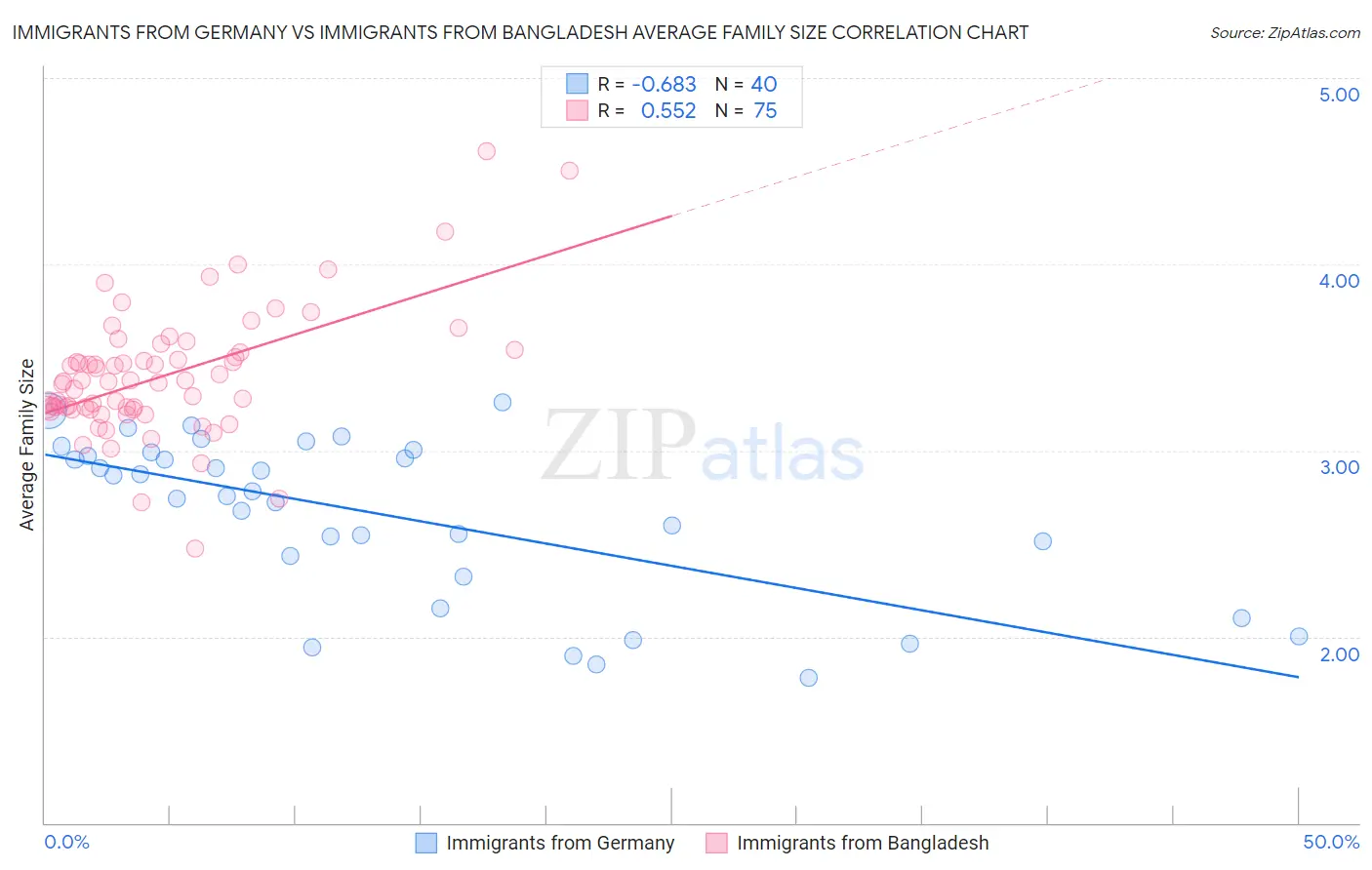 Immigrants from Germany vs Immigrants from Bangladesh Average Family Size